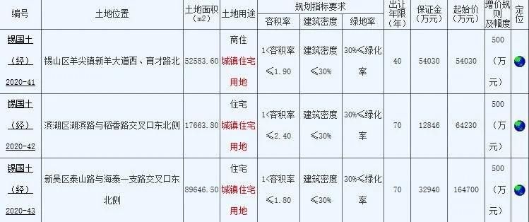 龙湖635亿元竞得无锡主城区1宗商住用地