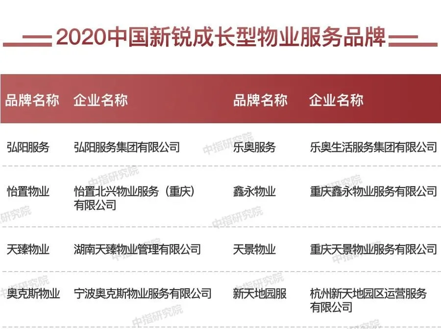 OB体育2020中国房地产服务品牌排行榜(图7)