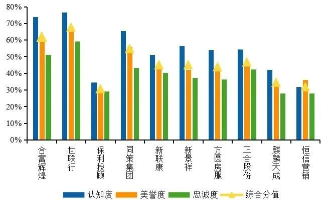 OB体育2020中国房地产服务品牌排行榜(图8)