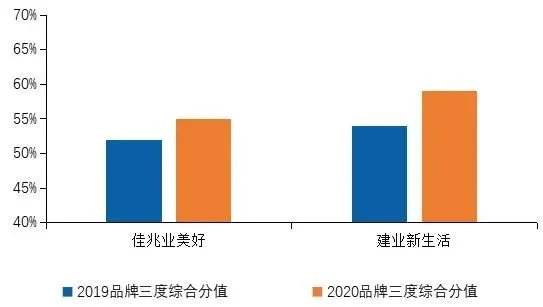 OB体育2020中国房地产服务品牌排行榜(图2)