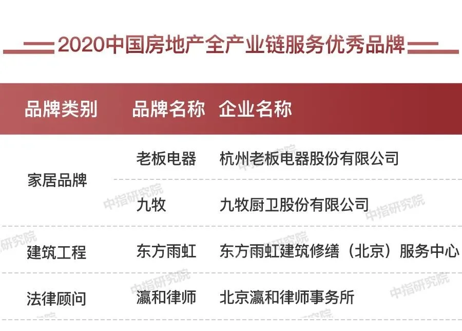 OB体育2020中国房地产服务品牌排行榜(图14)