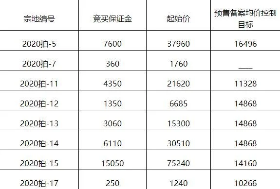 三迪506亿元竞得福建龙岩1宗商住地块溢价率659%