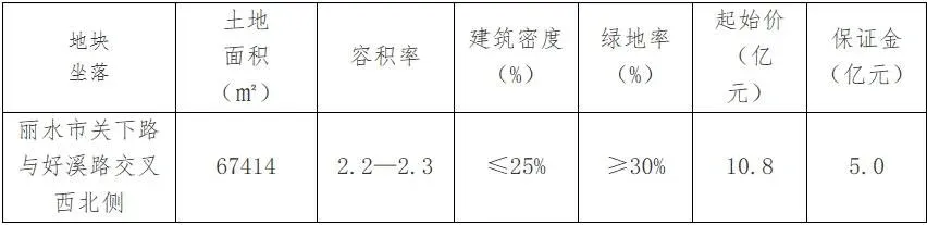 浙江交投地产1588亿元竞得浙江丽水1宗商住用地溢价率4704%