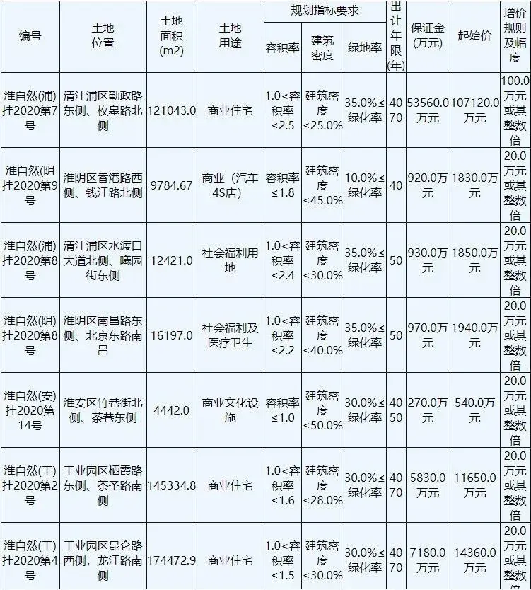 江苏淮安3146亿元出让6宗商住用地碧桂园2219亿元竞得2宗