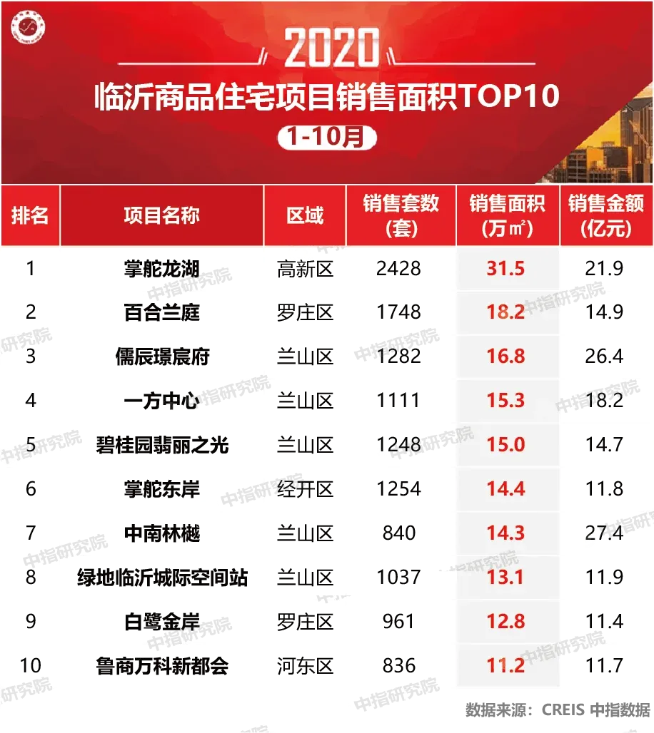 临沂企业排行_2021年1-6月临沂房地产企业销售业绩排行榜