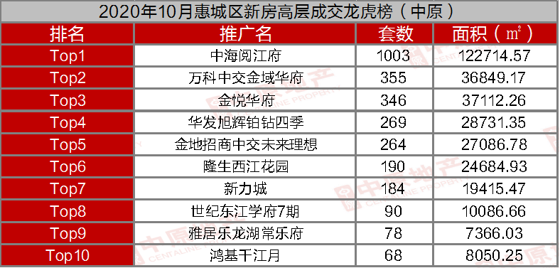 惠州10月新房成交17224套 有盘单月卖房1003套