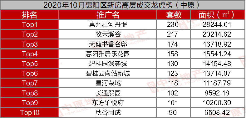 惠州10月新房成交17224套 有盘单月卖房1003套