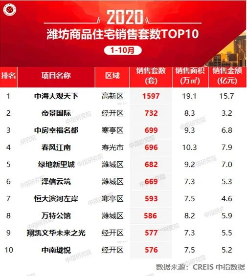 直销业绩排名2020_2020年1-10月长春房地产企业销售业绩排行榜