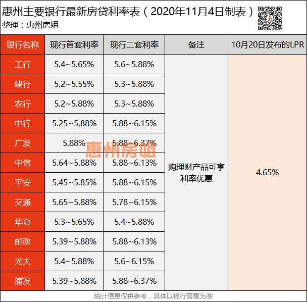 送你一份惠州的房贷利率表！请注意查看！