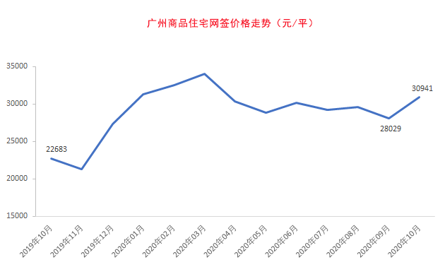 10月广州房价地图出炉这些地方的房子要卖光了