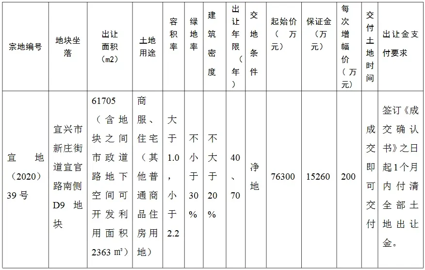 金科+中梁1019亿元竞得无锡宜兴市一宗商住用地溢价率3355%