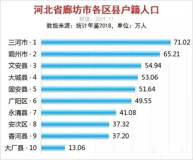 在廊坊市排名垫底,此后两年多时间内,包括廊坊市各区县紧控落户,人口