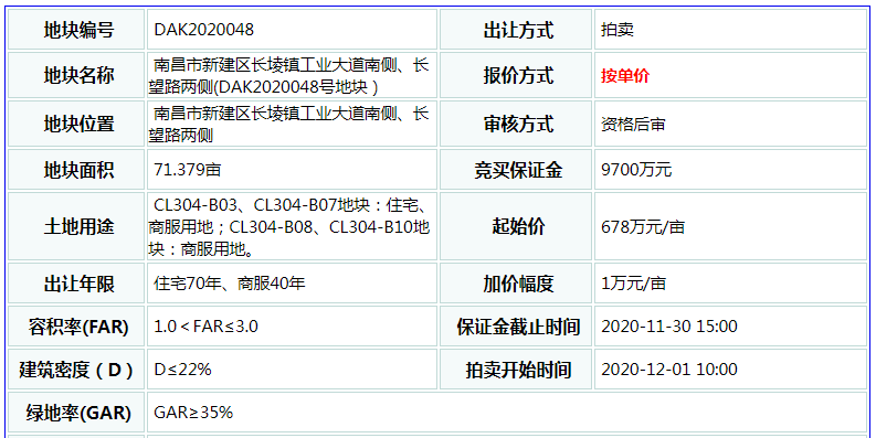 毛坯限价13000元㎡!新建区71亩地挂牌!位置在这里……