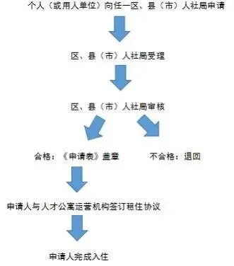 完税证明；创业人员提供企业纳税证明或免税证明。三、申办流程如图所示—the end —来源：辽宁日报