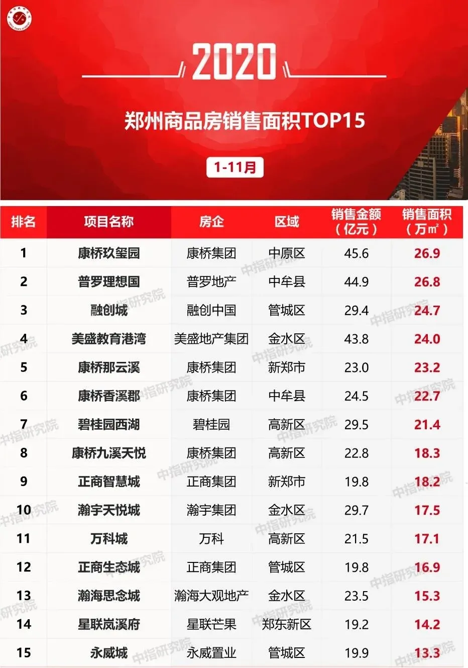 2020地产业绩排名_2020年1-11月郑州房地产企业销售业绩排行榜