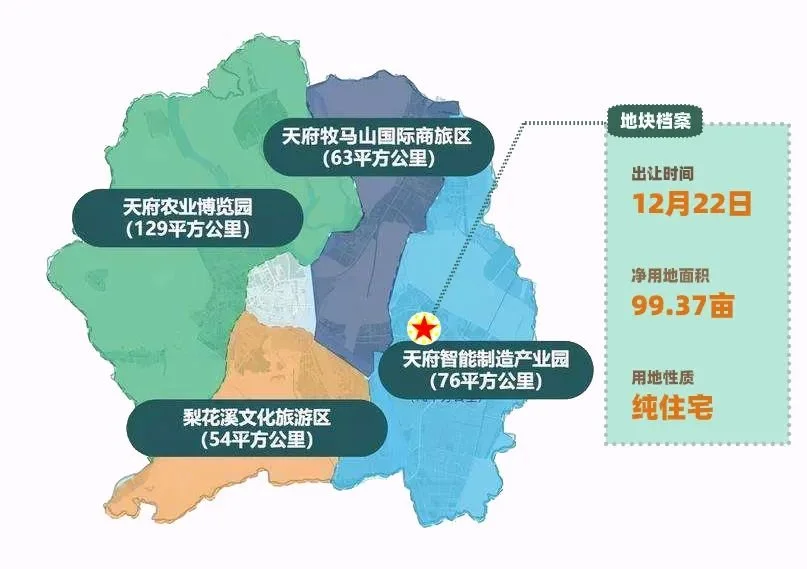 天府新区红利兑现期成南罕见供应百亩低密宅地