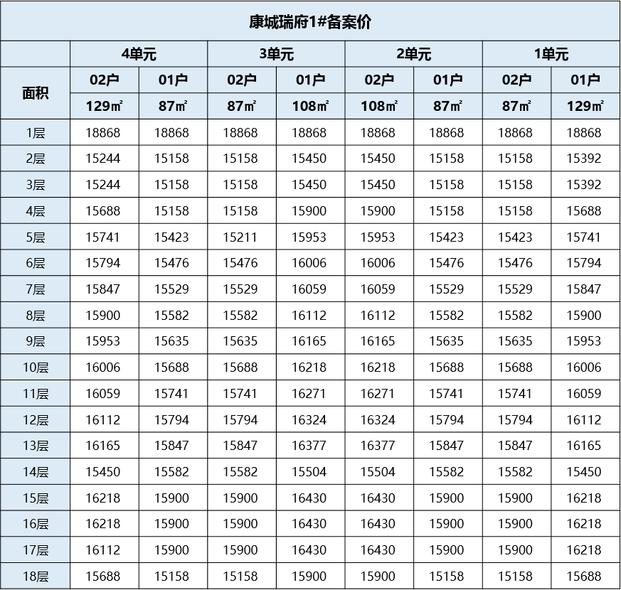 楼盘动态!康城瑞府一区1,3栋楼预售公示