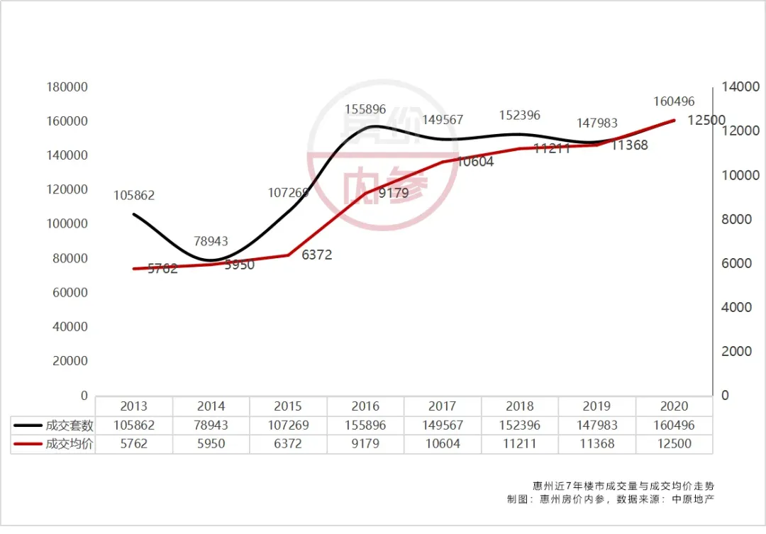 量价齐涨,2020惠州楼市再创新高,谁是大赢家?-房产资讯-房天下