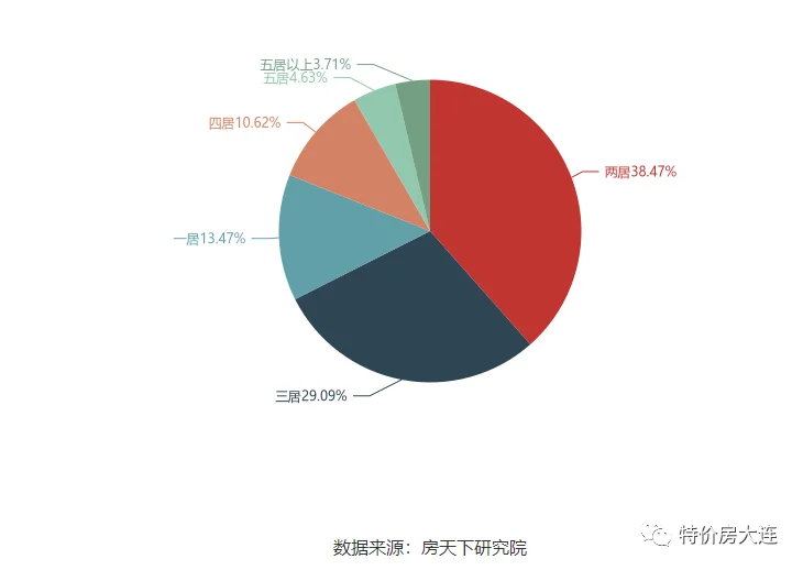 bsport体育12月大连二手房挂牌均价14722元㎡ 一年间上涨804%(图3)