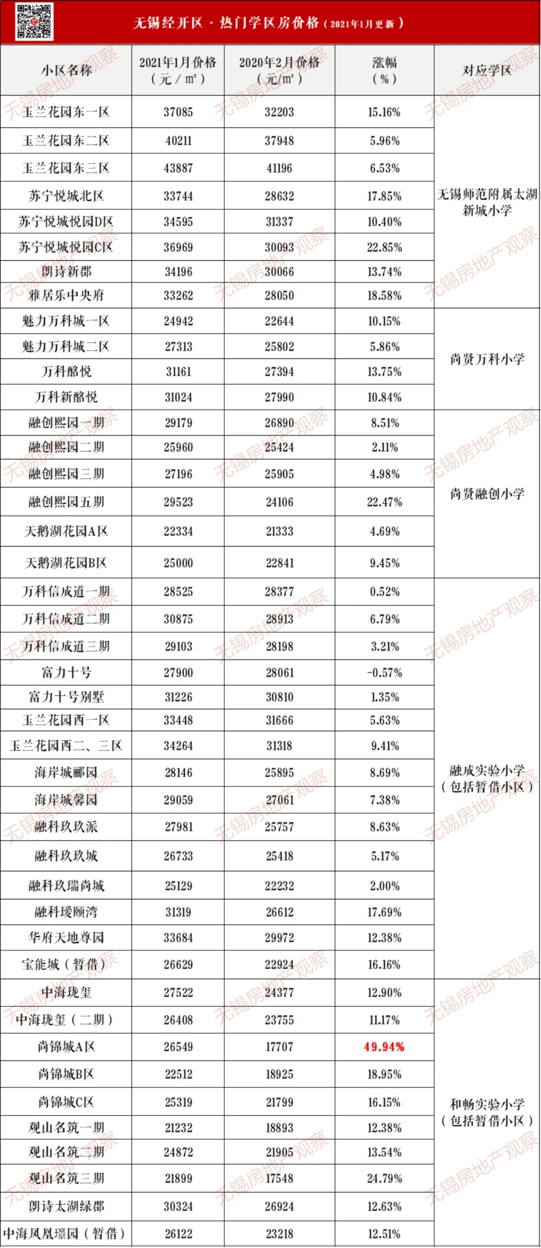 无锡热门学区房梯队出炉!这里满眼4万 .