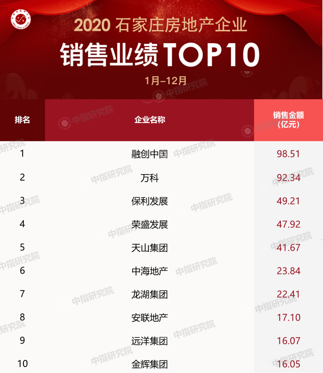 中国房地产品牌价值排行榜前十名 2021中国房地产排名TOP10