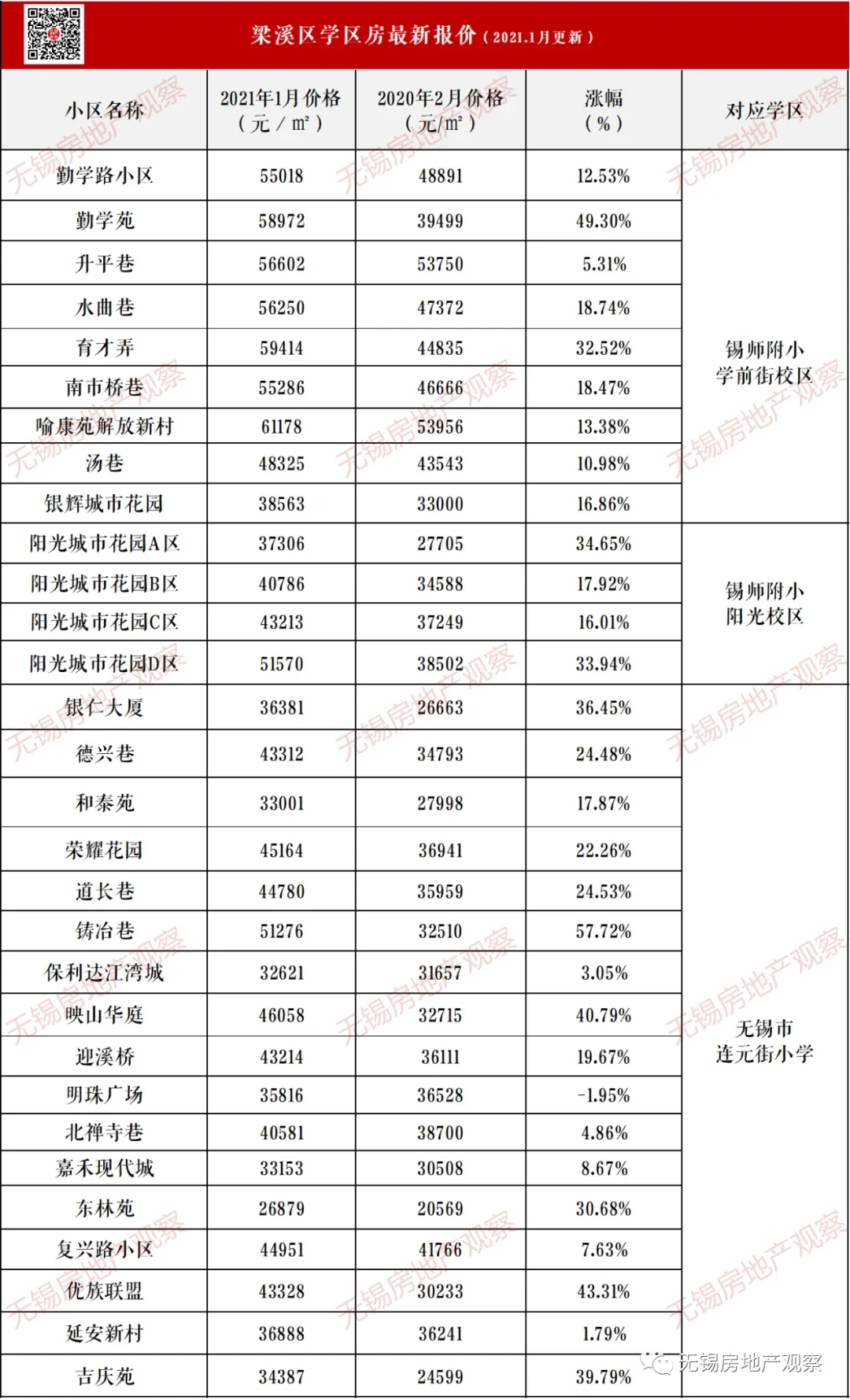 无锡热门学区房梯队出炉!这里满眼4万 .