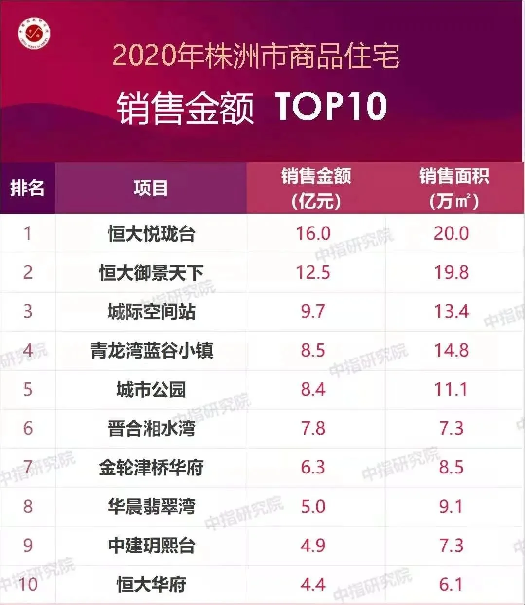 去年,株洲卖得最好的房企,榜首是他
