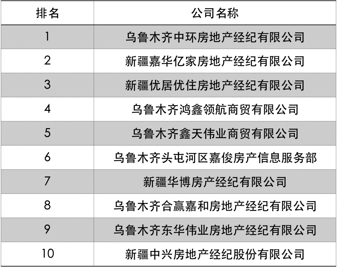 乌鲁木齐市房产中介机构投诉未解决排行榜