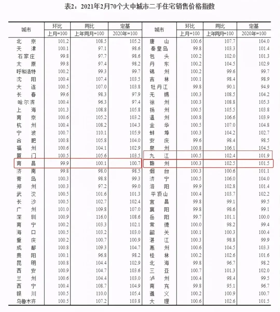 2021年2月70个大中城市房价出炉!南昌新房环涨0.1%!