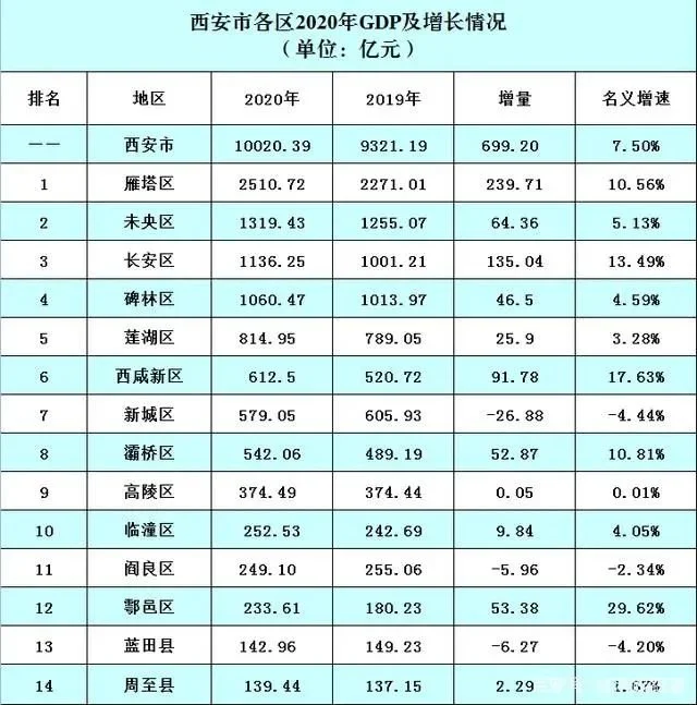 西安市各区县2020年gdp及增长情况丨