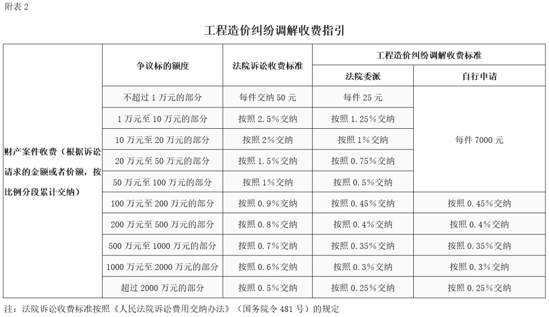 浙江省建设工程造价咨询服务项目及收费指引征求意见稿