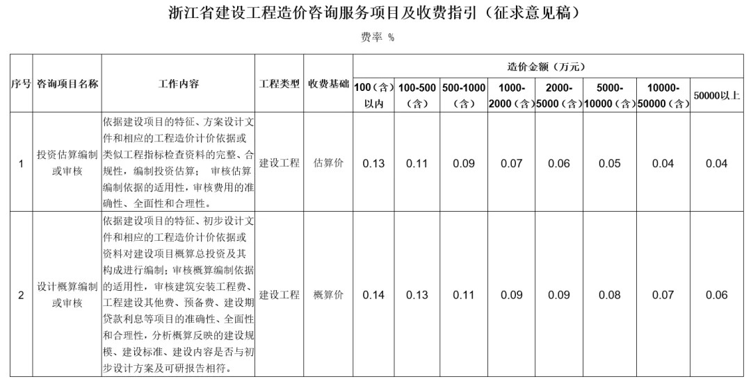 浙江省建设工程造价咨询服务项目及收费指引(征求意见稿)