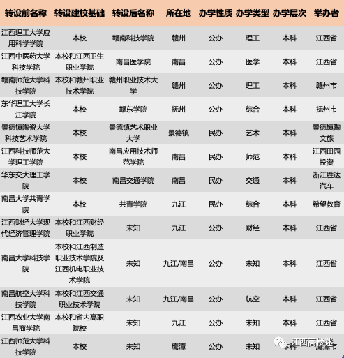 江西13所独立学院转设进展非完全官方版