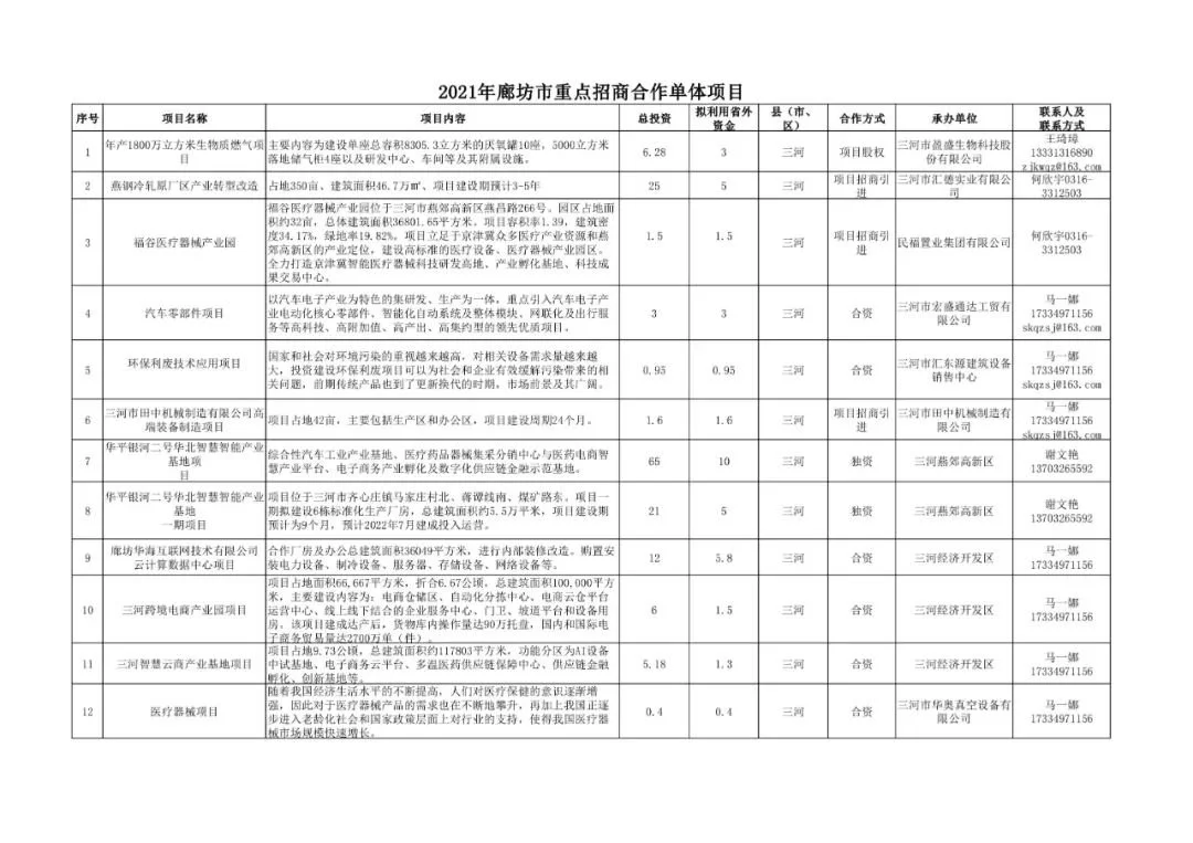 廊坊重点招商合作212项目公布，投资上千亿！