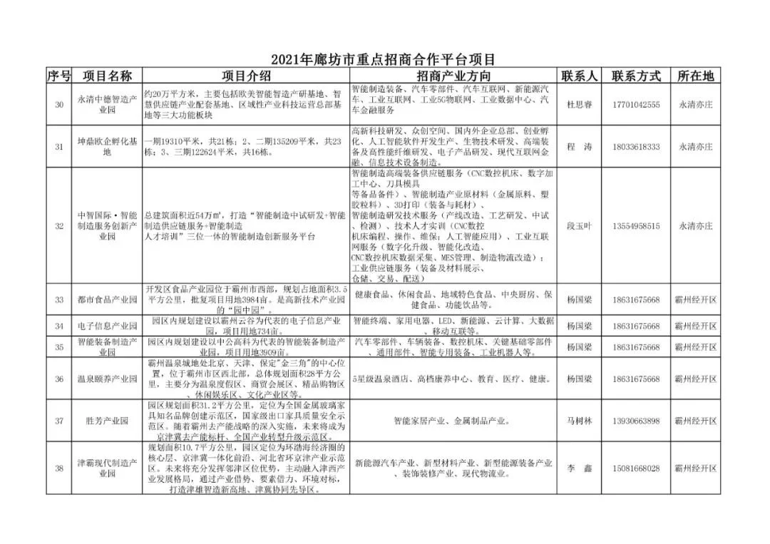 廊坊重点招商合作212项目公布，投资上千亿！
