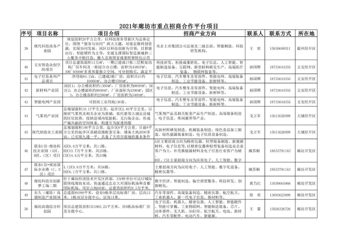 廊坊重点招商合作212项目公布，投资上千亿！