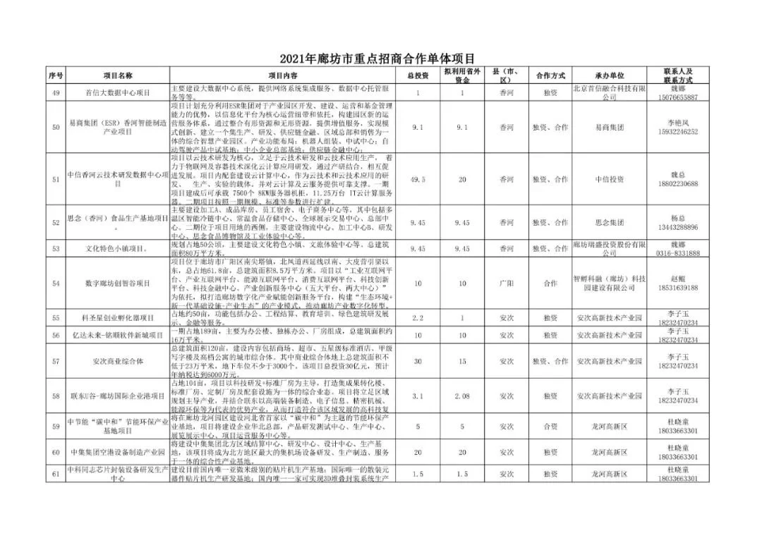 廊坊重点招商合作212项目公布，投资上千亿！