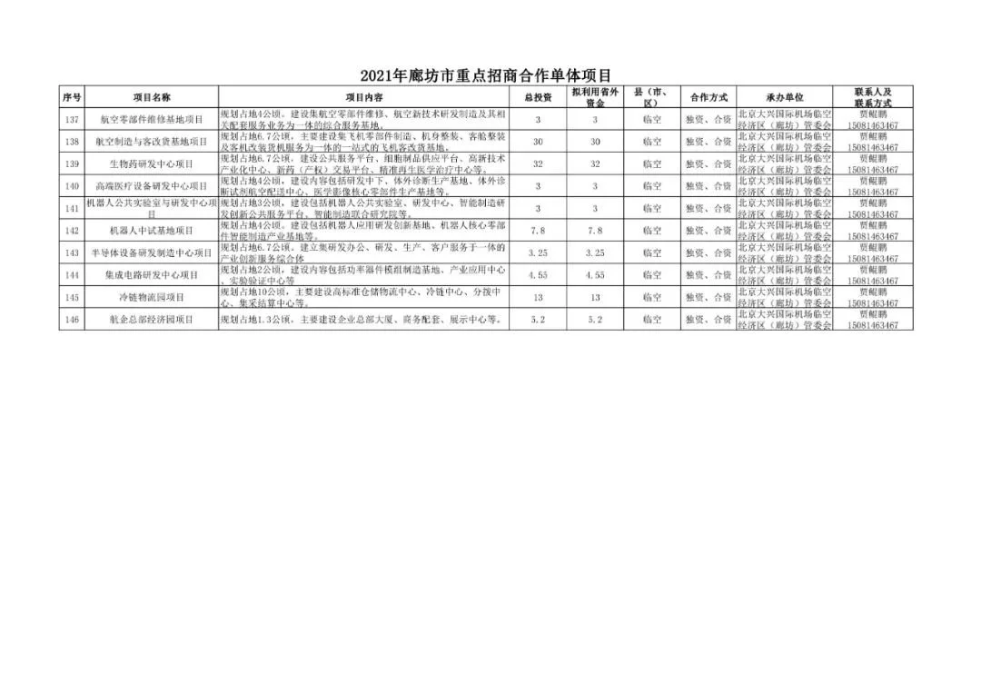 廊坊重点招商合作212项目公布，投资上千亿！