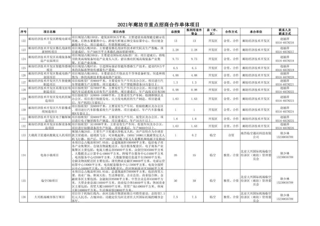 廊坊重点招商合作212项目公布，投资上千亿！