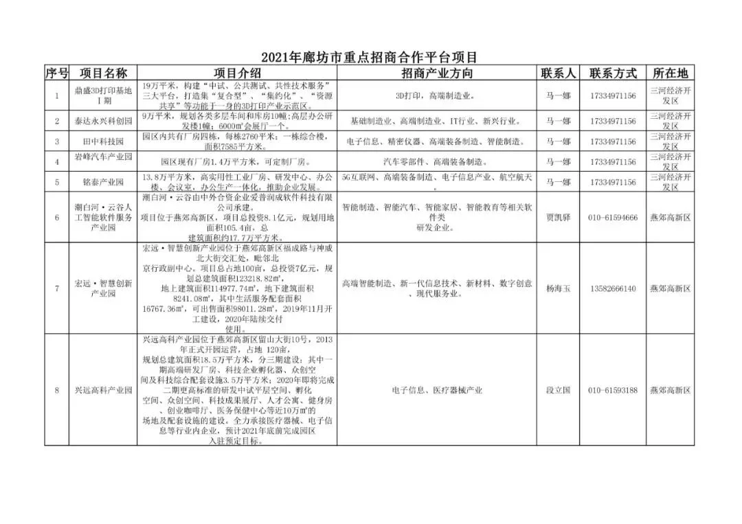 廊坊重点招商合作212项目公布，投资上千亿！