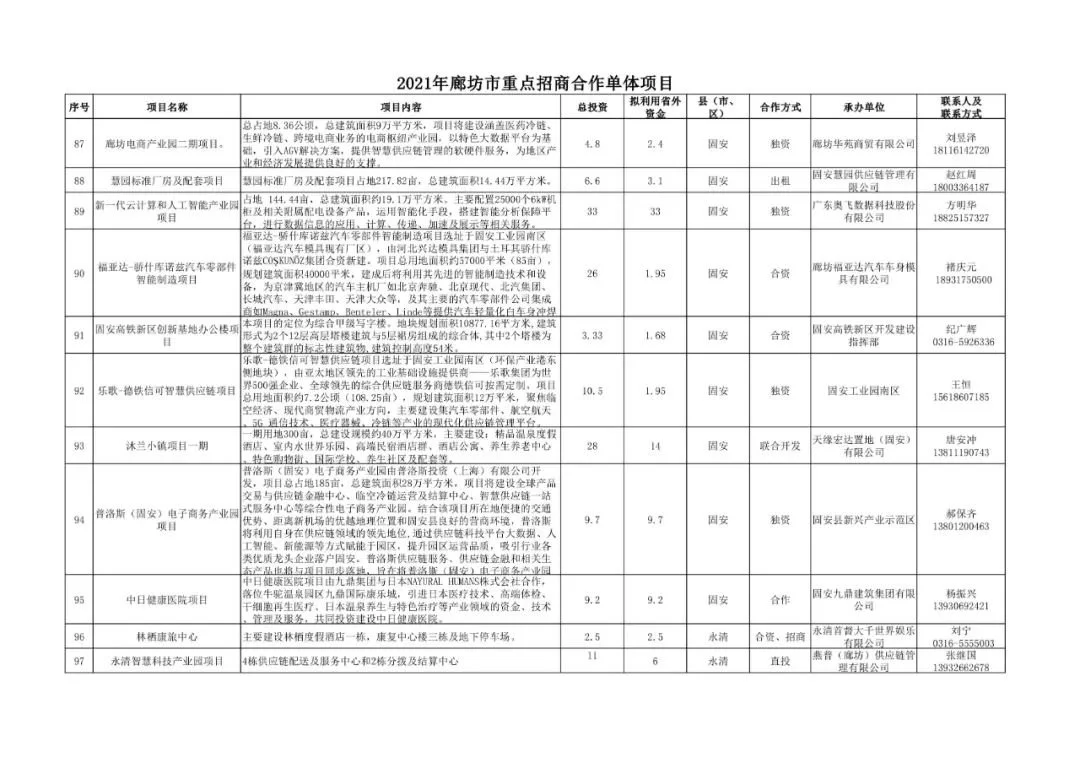 廊坊重点招商合作212项目公布，投资上千亿！