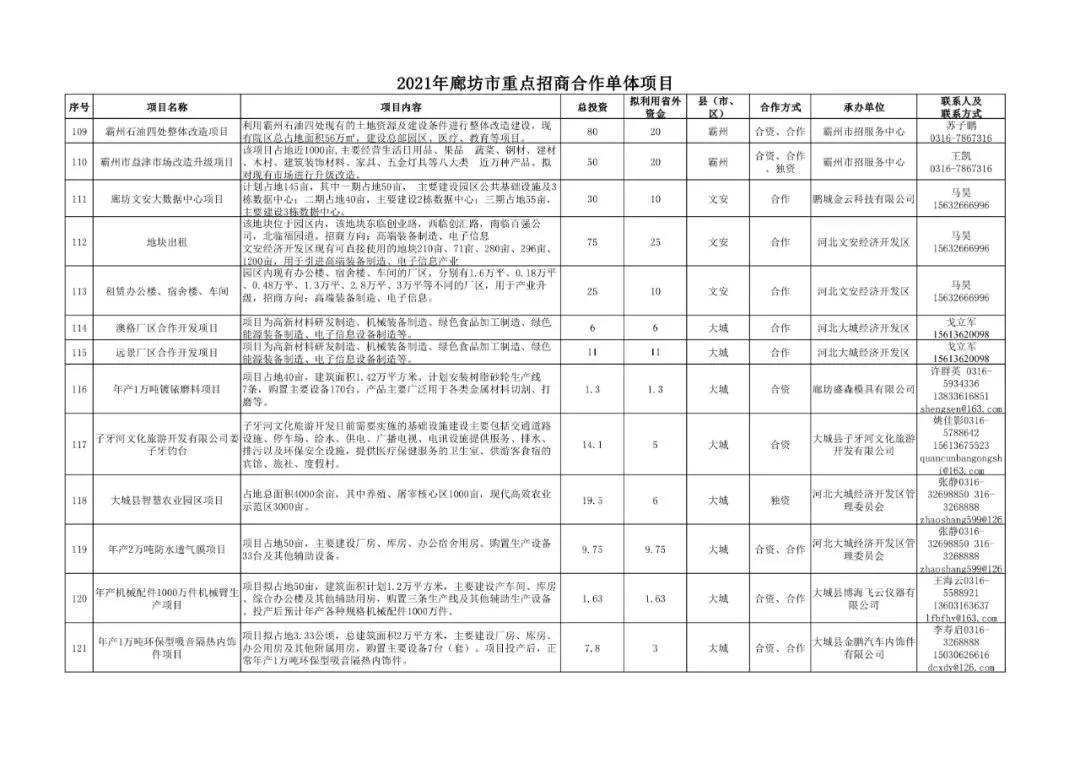 廊坊重点招商合作212项目公布，投资上千亿！