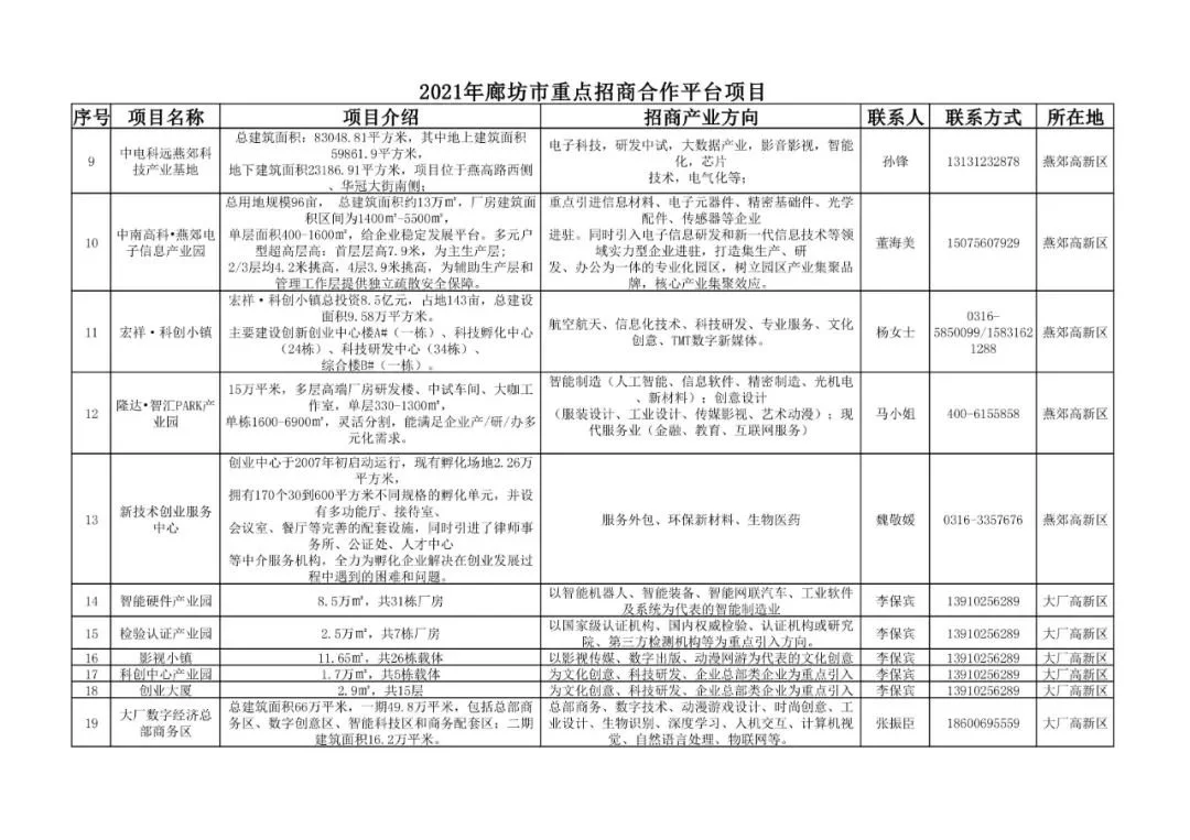 廊坊重点招商合作212项目公布，投资上千亿！
