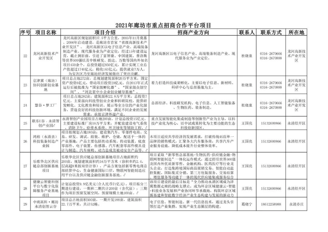 廊坊重点招商合作212项目公布，投资上千亿！