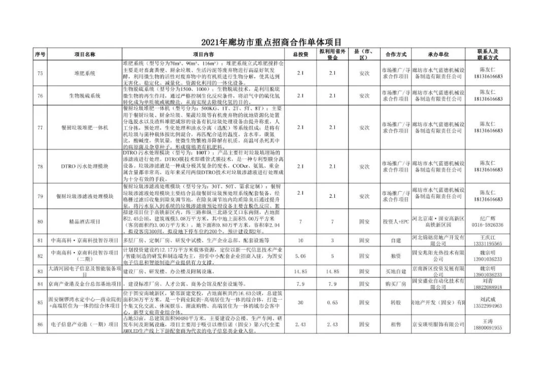 廊坊重点招商合作212项目公布，投资上千亿！