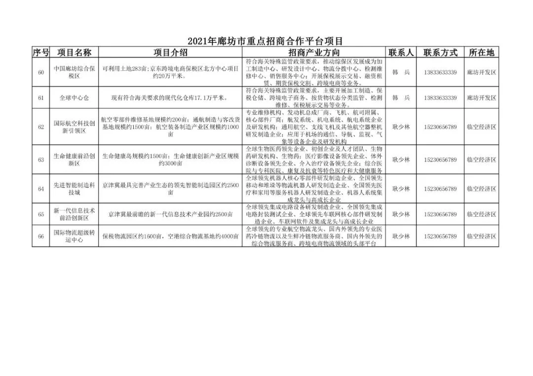 廊坊重点招商合作212项目公布，投资上千亿！