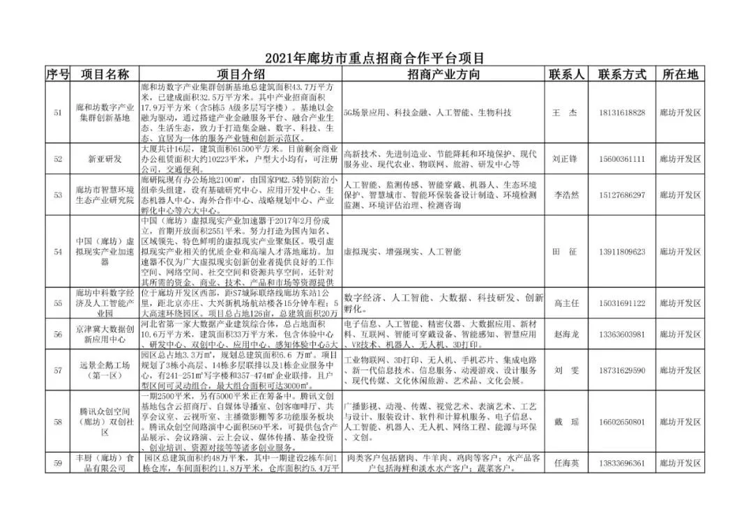 廊坊重点招商合作212项目公布，投资上千亿！