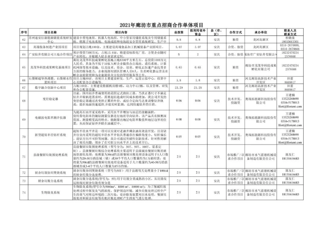 廊坊重点招商合作212项目公布，投资上千亿！
