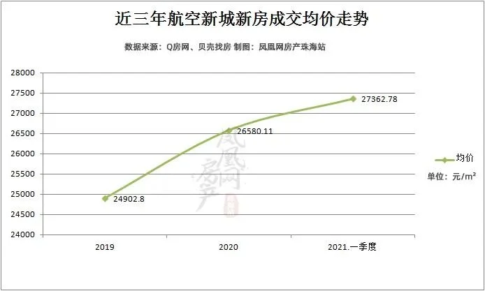 八年造城房价稳坐3万㎡2021年请重新认识航空新城