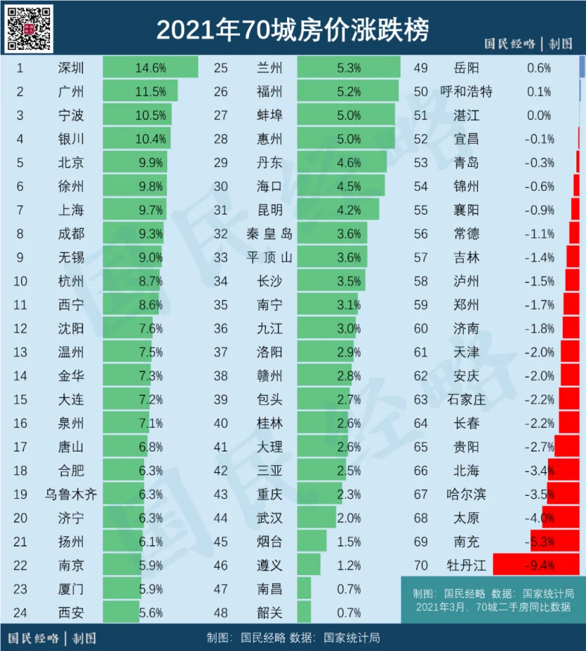 大数据报告城市排名大洗牌浙江县城房价5万深圳买房难上加难